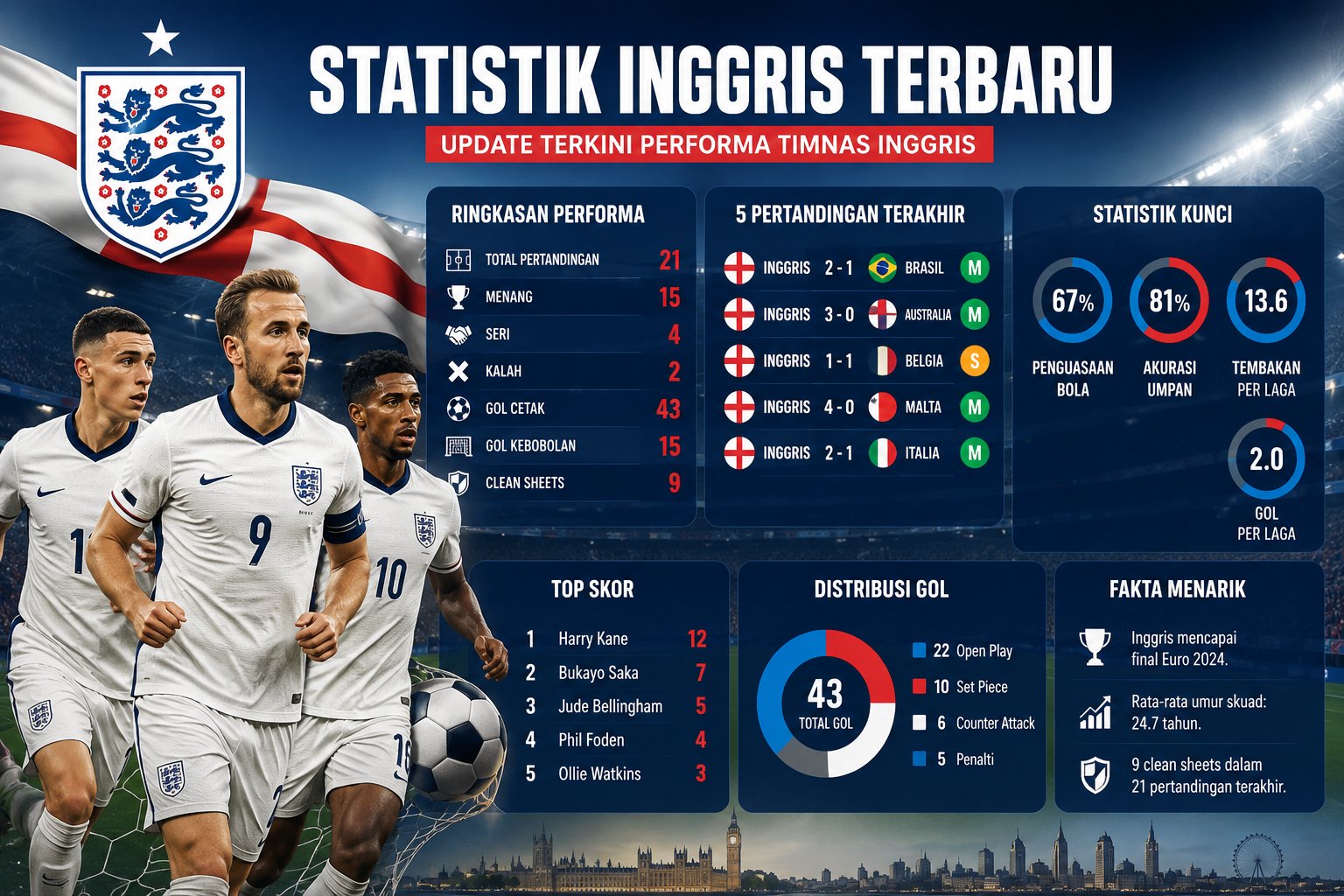Statistik Inggris Terbaru